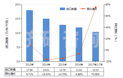 2013-2017年7月中國色織的粘膠長絲機織物(按重量計粘膠纖維長絲、扁條或類似品含量≥85%)(HS54082310)進口量及增速統(tǒng)計